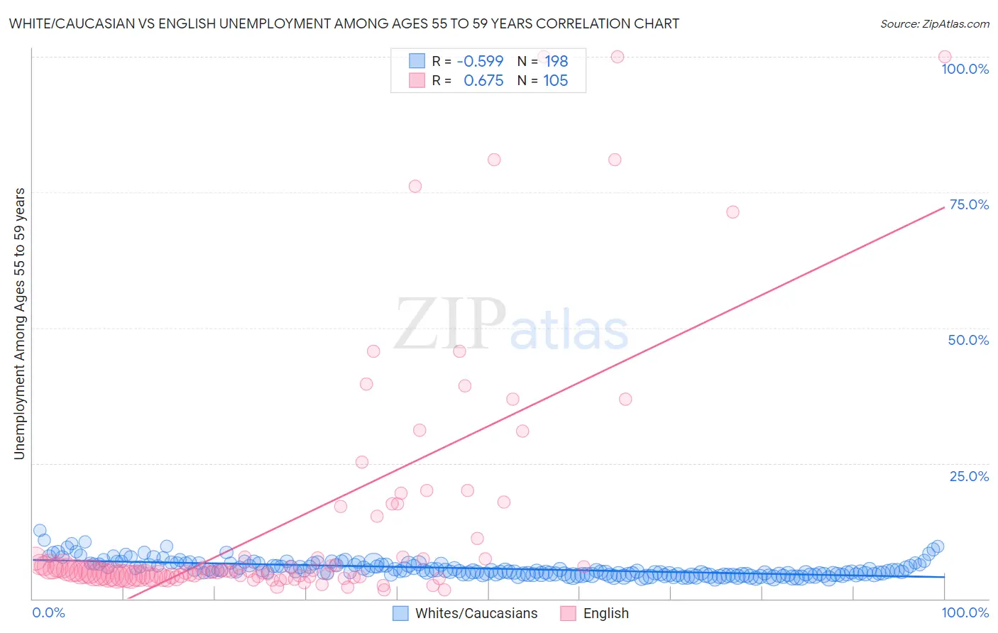 White/Caucasian vs English Unemployment Among Ages 55 to 59 years
