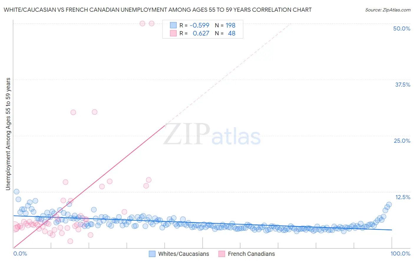 White/Caucasian vs French Canadian Unemployment Among Ages 55 to 59 years