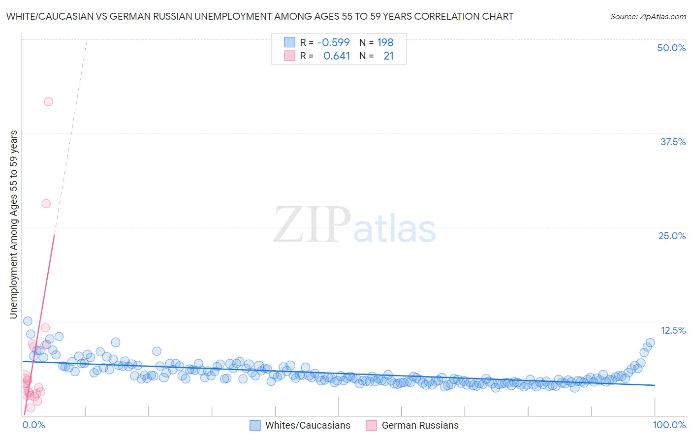 White/Caucasian vs German Russian Unemployment Among Ages 55 to 59 years