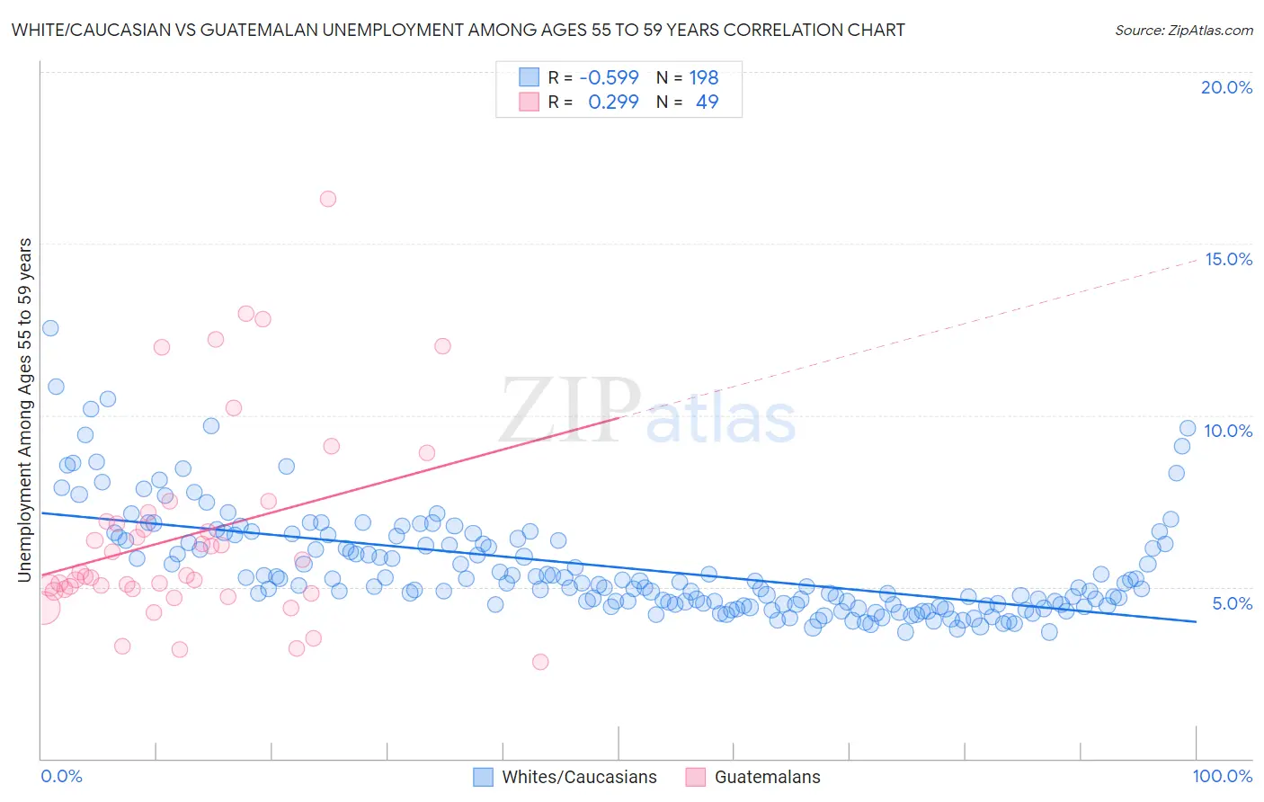 White/Caucasian vs Guatemalan Unemployment Among Ages 55 to 59 years