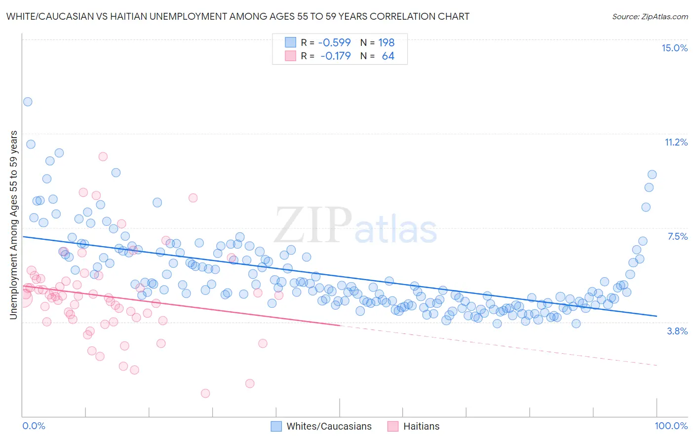White/Caucasian vs Haitian Unemployment Among Ages 55 to 59 years