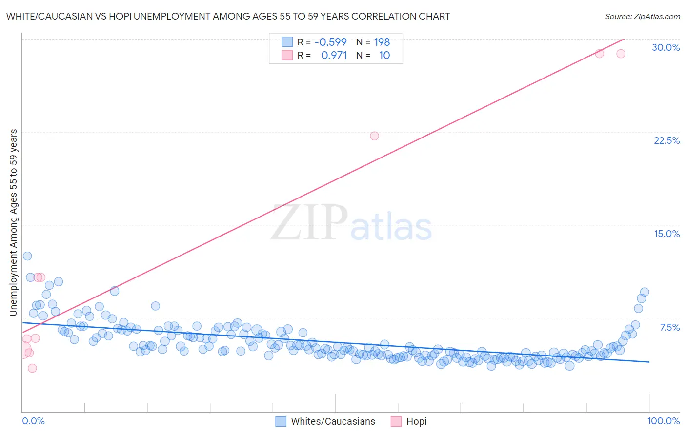 White/Caucasian vs Hopi Unemployment Among Ages 55 to 59 years