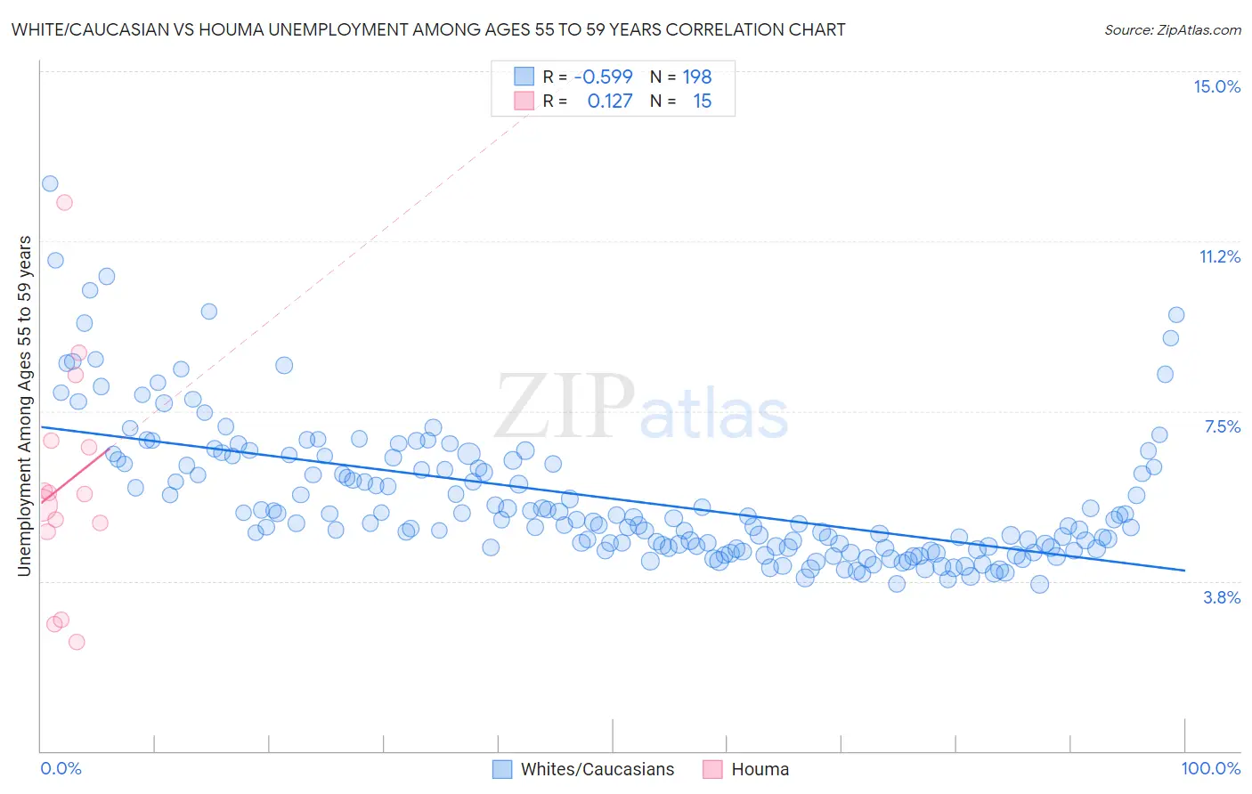 White/Caucasian vs Houma Unemployment Among Ages 55 to 59 years