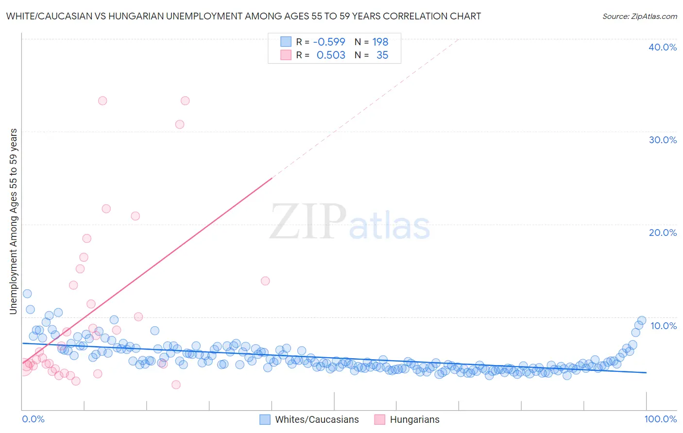 White/Caucasian vs Hungarian Unemployment Among Ages 55 to 59 years