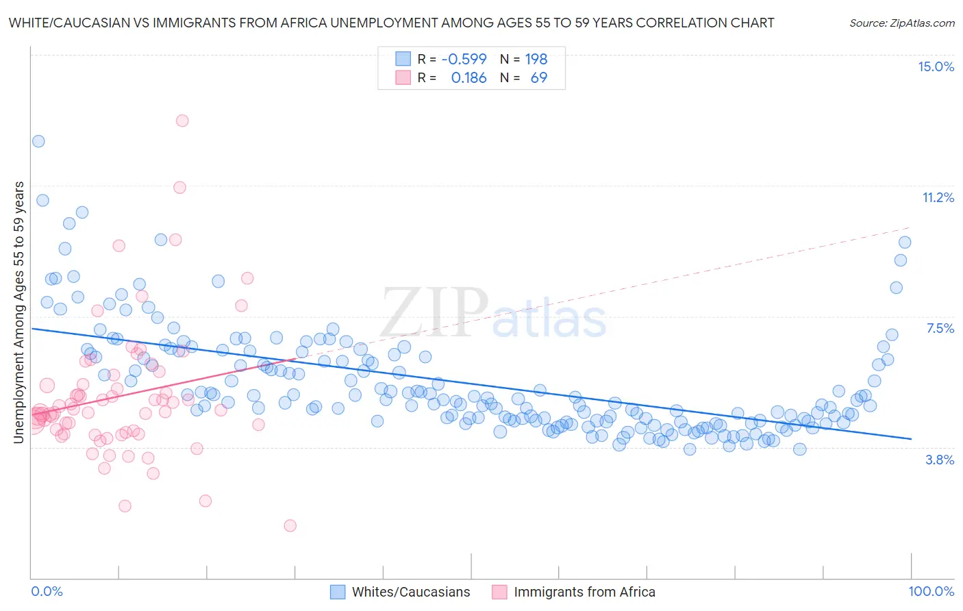 White/Caucasian vs Immigrants from Africa Unemployment Among Ages 55 to 59 years