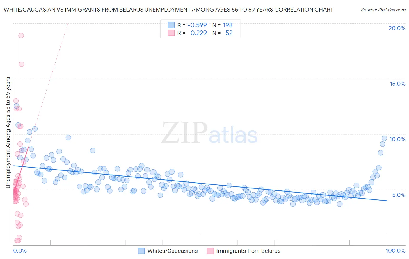 White/Caucasian vs Immigrants from Belarus Unemployment Among Ages 55 to 59 years
