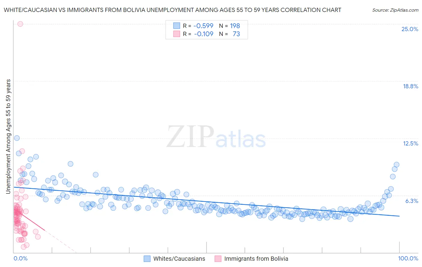 White/Caucasian vs Immigrants from Bolivia Unemployment Among Ages 55 to 59 years