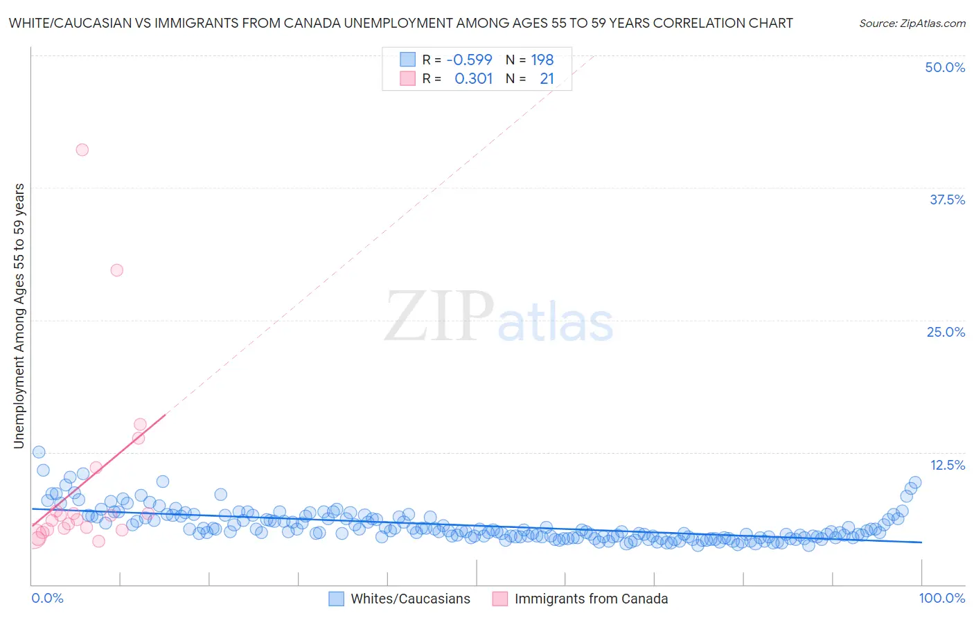 White/Caucasian vs Immigrants from Canada Unemployment Among Ages 55 to 59 years