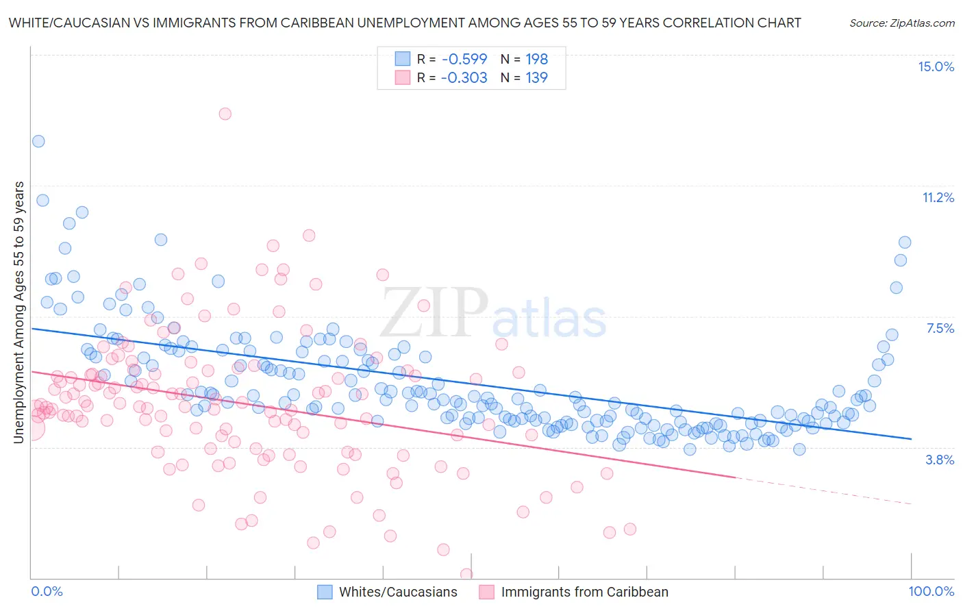 White/Caucasian vs Immigrants from Caribbean Unemployment Among Ages 55 to 59 years