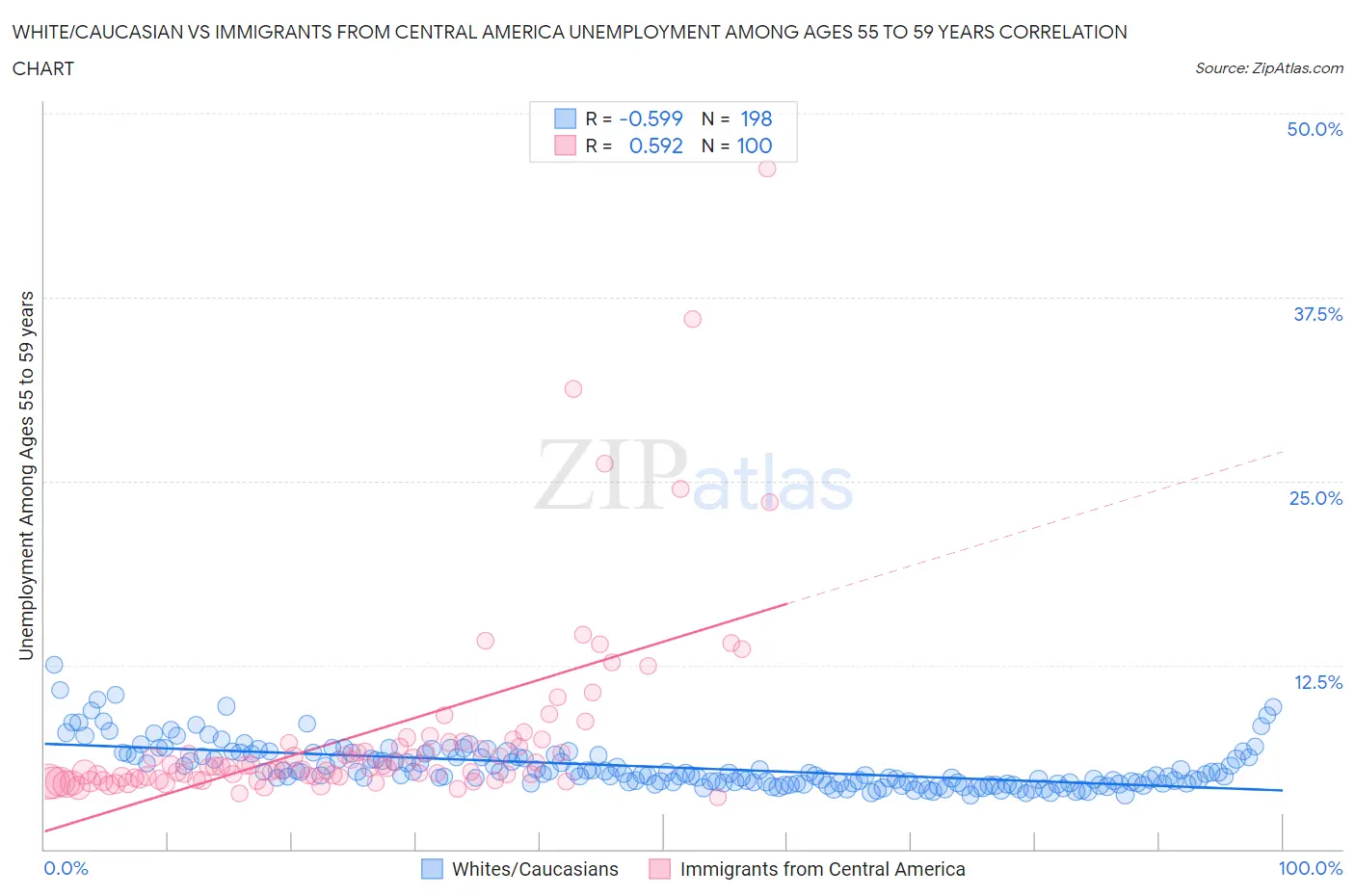 White/Caucasian vs Immigrants from Central America Unemployment Among Ages 55 to 59 years