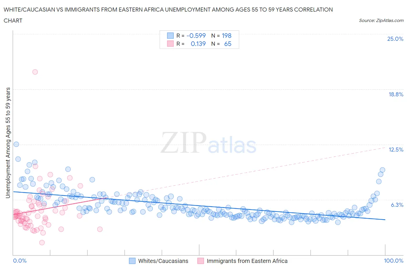 White/Caucasian vs Immigrants from Eastern Africa Unemployment Among Ages 55 to 59 years