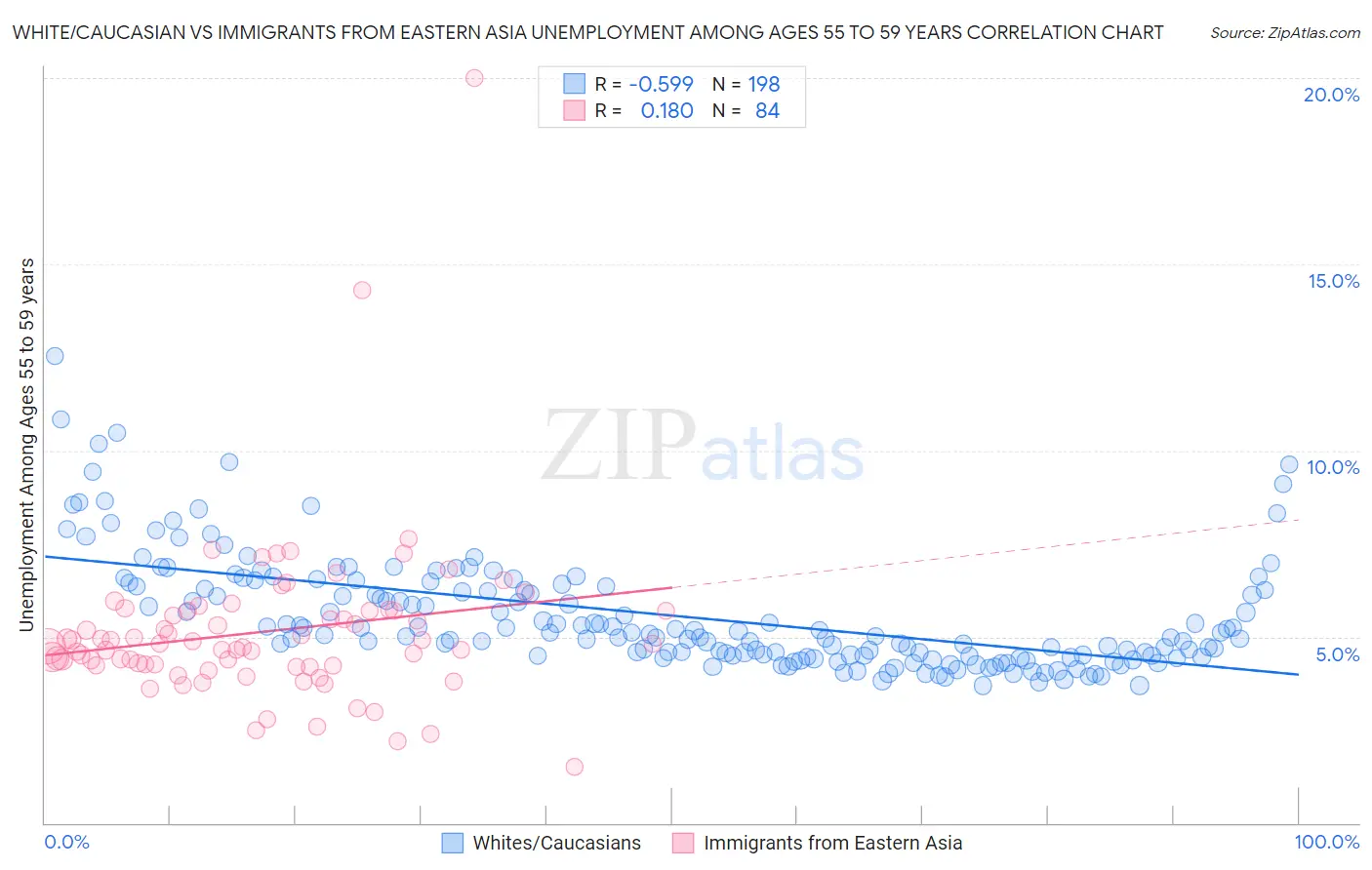 White/Caucasian vs Immigrants from Eastern Asia Unemployment Among Ages 55 to 59 years