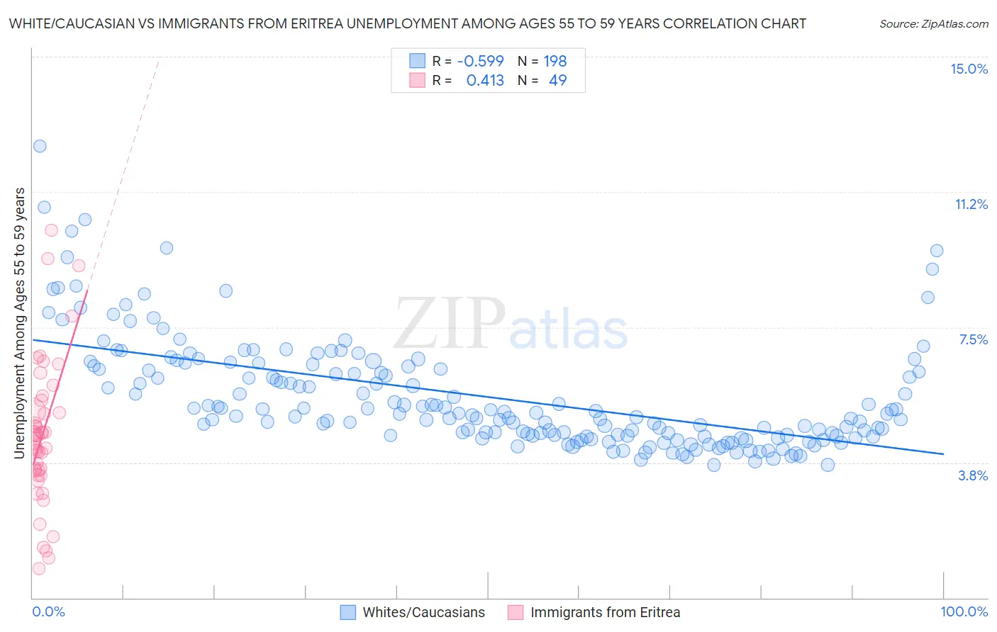 White/Caucasian vs Immigrants from Eritrea Unemployment Among Ages 55 to 59 years