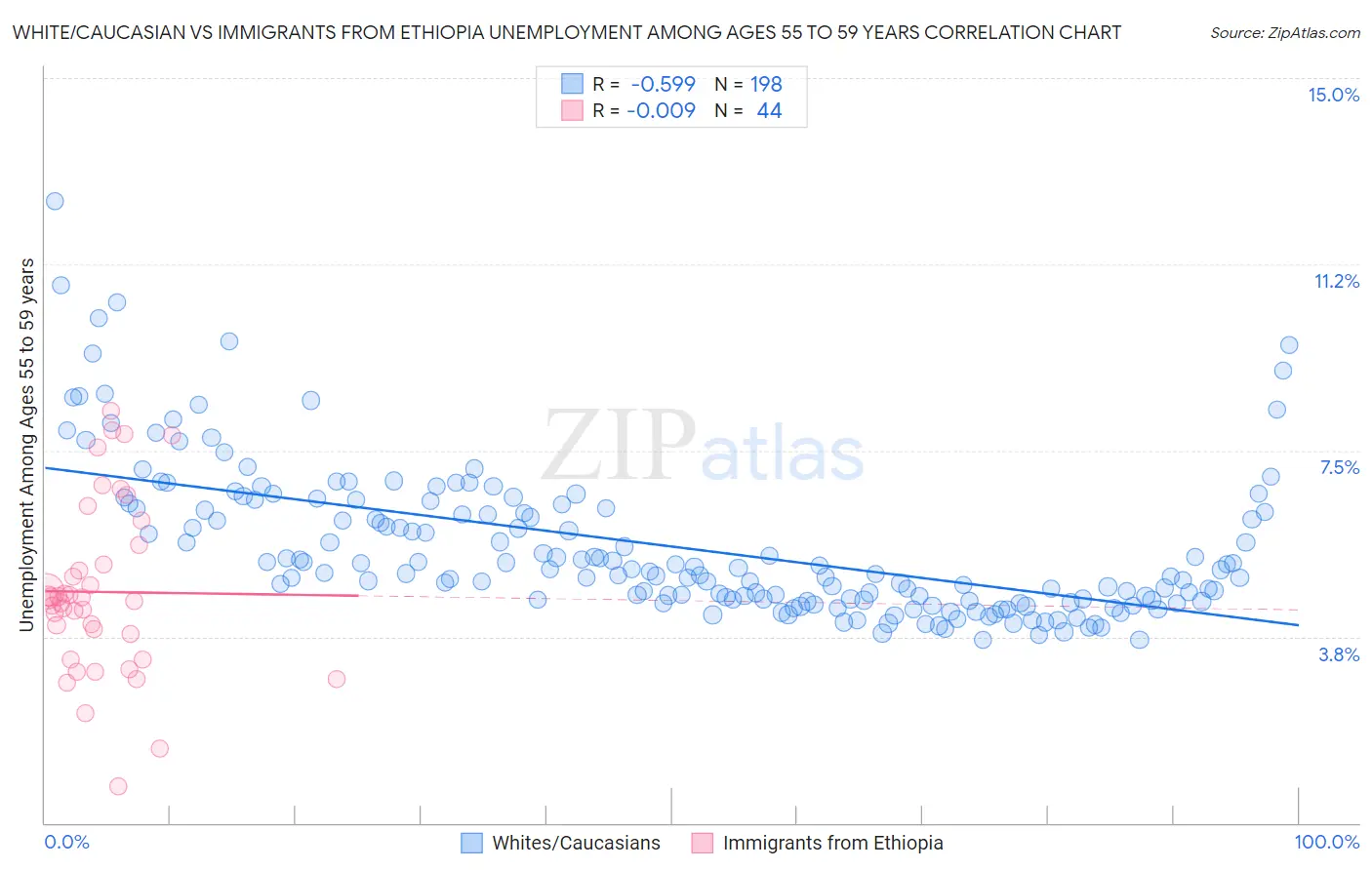 White/Caucasian vs Immigrants from Ethiopia Unemployment Among Ages 55 to 59 years