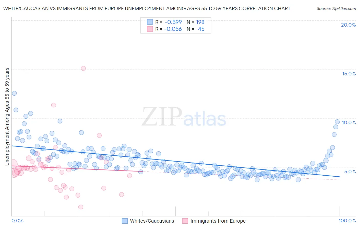 White/Caucasian vs Immigrants from Europe Unemployment Among Ages 55 to 59 years