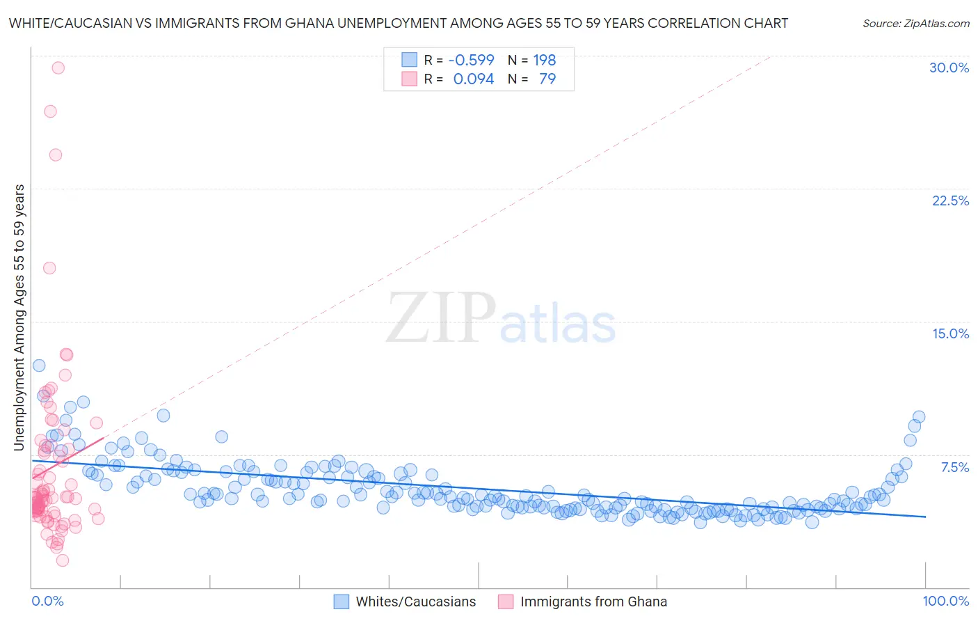 White/Caucasian vs Immigrants from Ghana Unemployment Among Ages 55 to 59 years