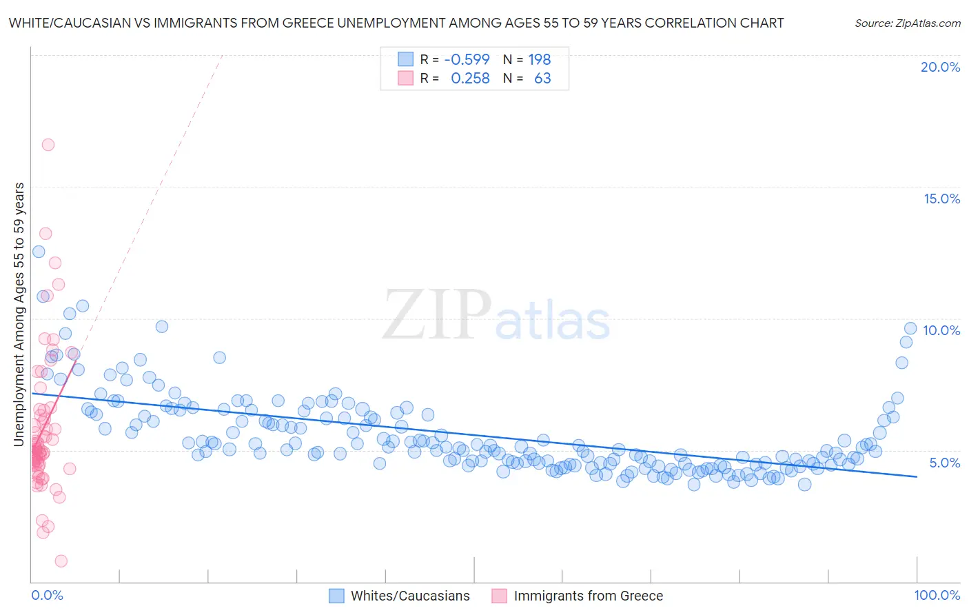 White/Caucasian vs Immigrants from Greece Unemployment Among Ages 55 to 59 years