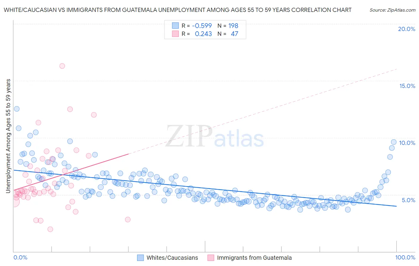 White/Caucasian vs Immigrants from Guatemala Unemployment Among Ages 55 to 59 years