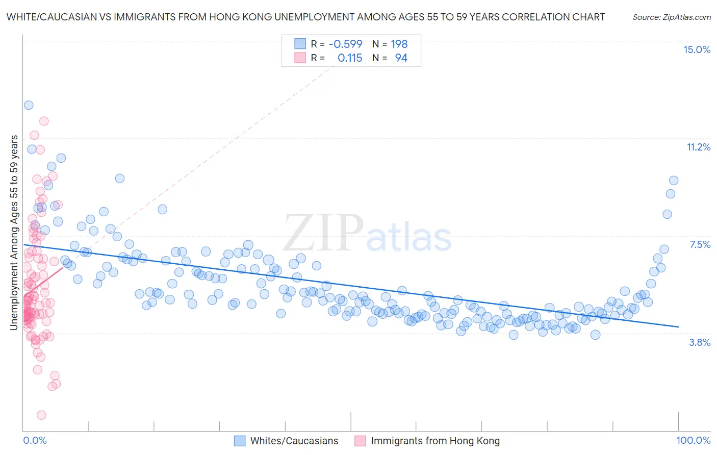 White/Caucasian vs Immigrants from Hong Kong Unemployment Among Ages 55 to 59 years