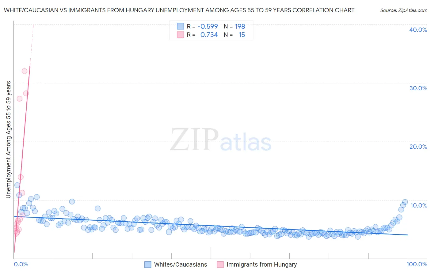 White/Caucasian vs Immigrants from Hungary Unemployment Among Ages 55 to 59 years