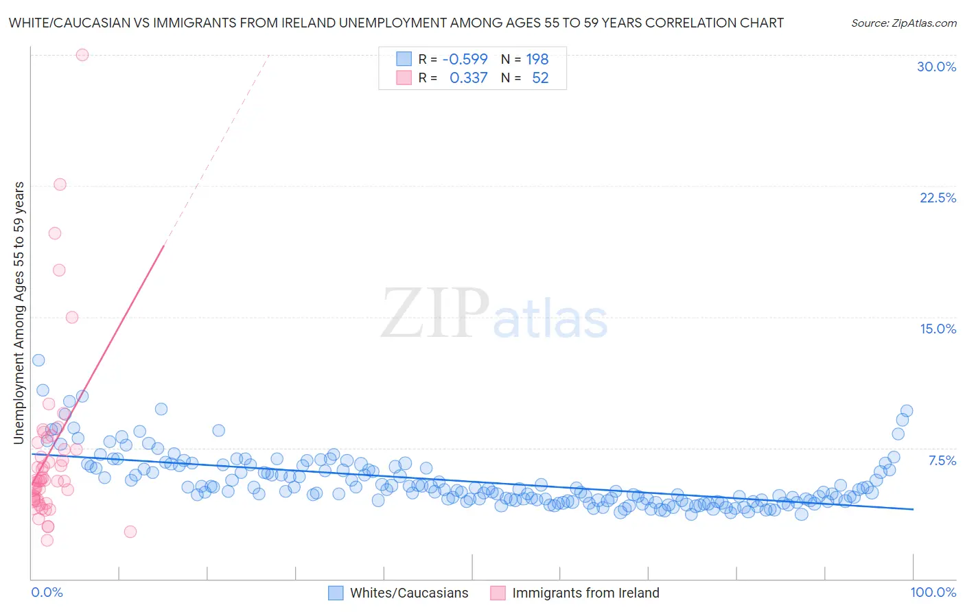 White/Caucasian vs Immigrants from Ireland Unemployment Among Ages 55 to 59 years