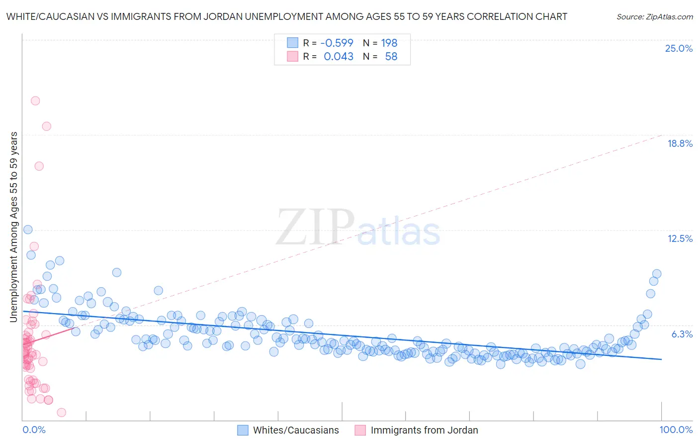 White/Caucasian vs Immigrants from Jordan Unemployment Among Ages 55 to 59 years