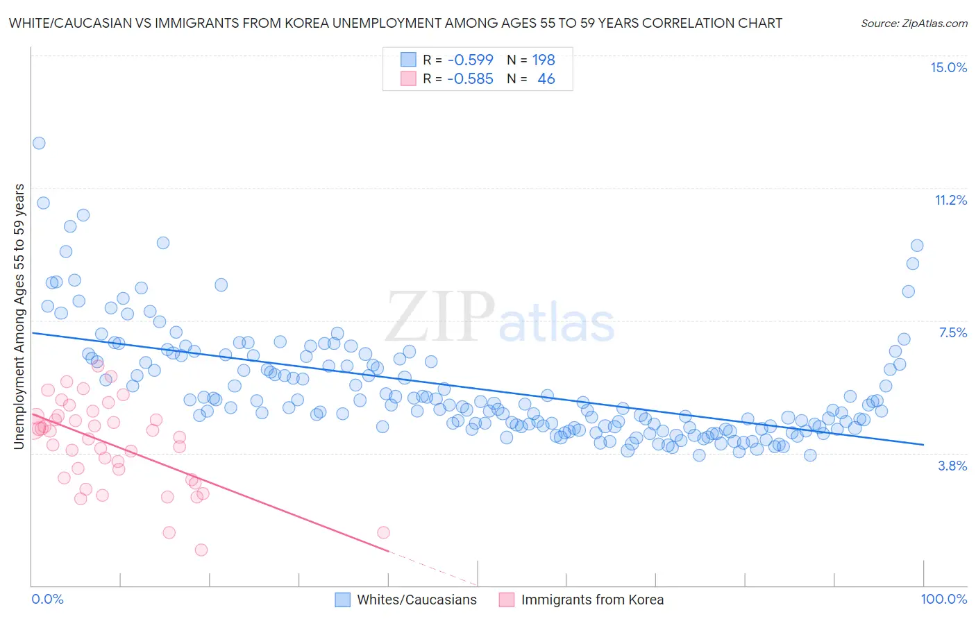 White/Caucasian vs Immigrants from Korea Unemployment Among Ages 55 to 59 years