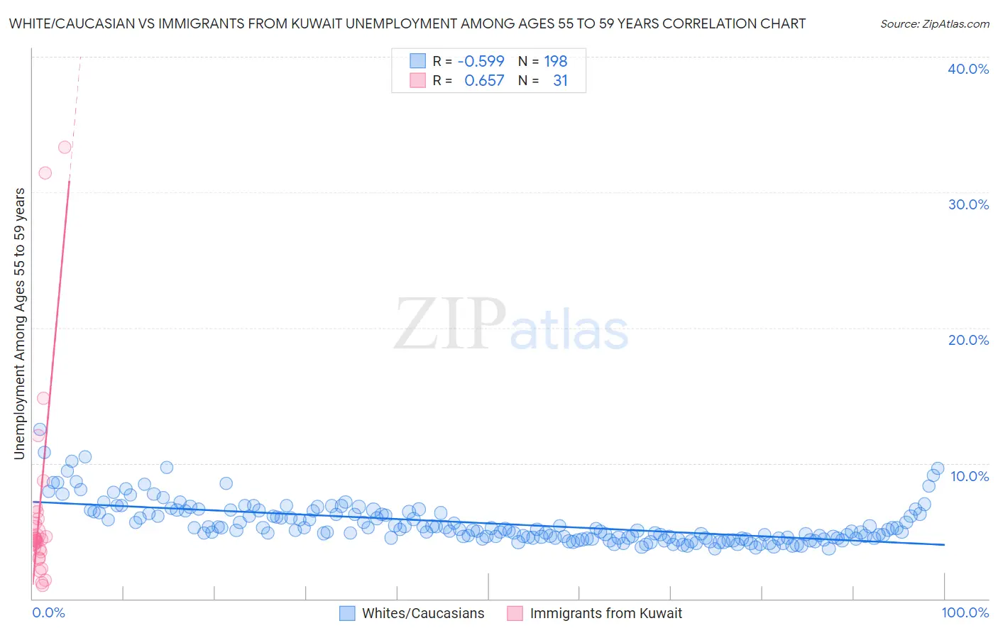 White/Caucasian vs Immigrants from Kuwait Unemployment Among Ages 55 to 59 years