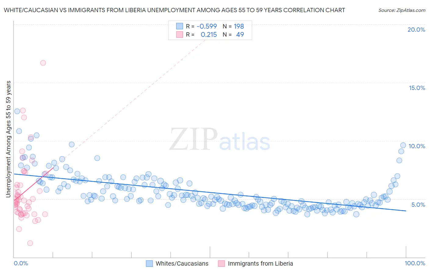 White/Caucasian vs Immigrants from Liberia Unemployment Among Ages 55 to 59 years
