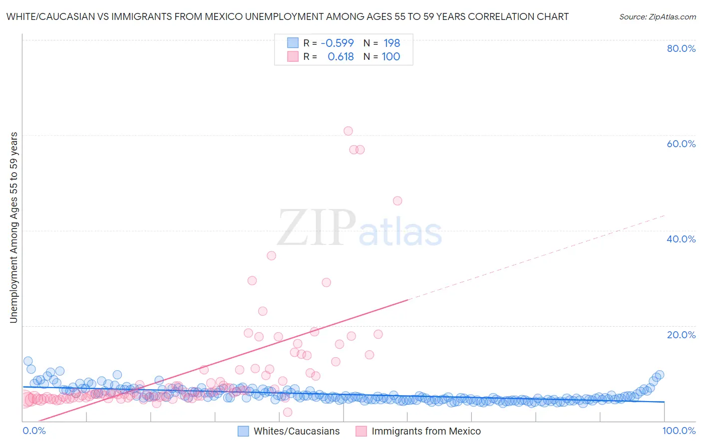 White/Caucasian vs Immigrants from Mexico Unemployment Among Ages 55 to 59 years