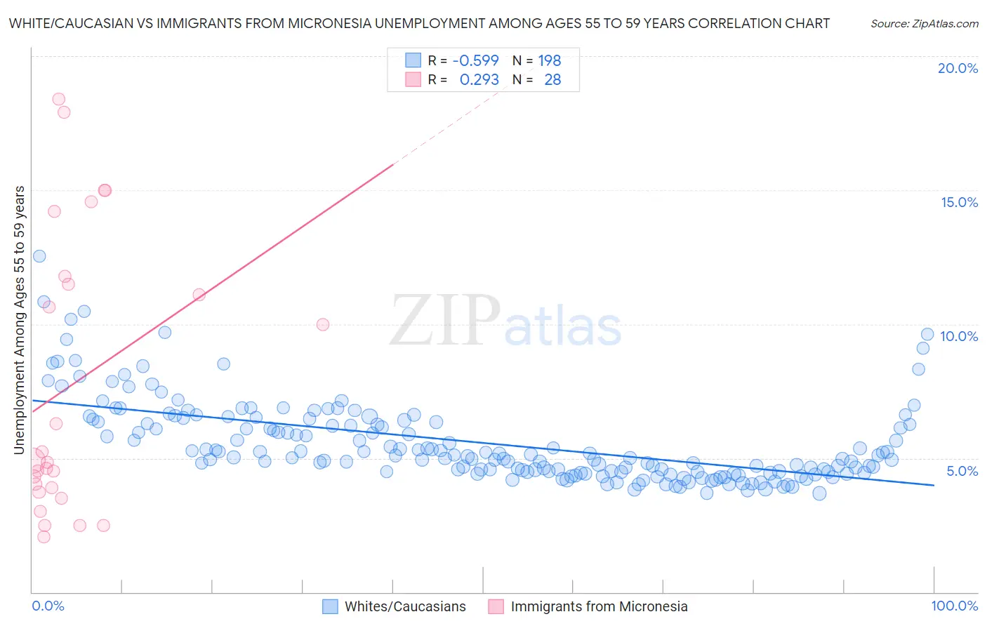 White/Caucasian vs Immigrants from Micronesia Unemployment Among Ages 55 to 59 years