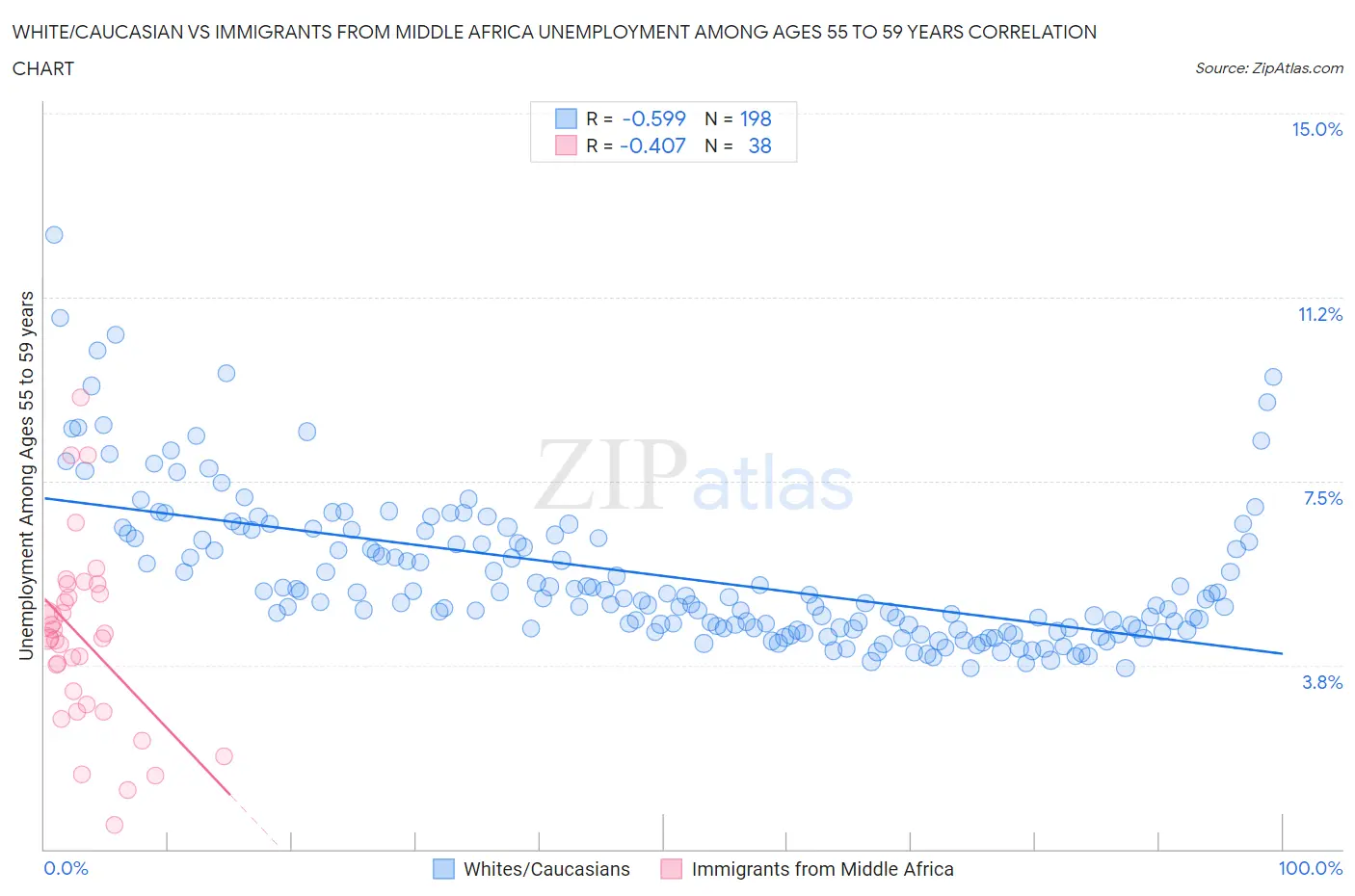 White/Caucasian vs Immigrants from Middle Africa Unemployment Among Ages 55 to 59 years