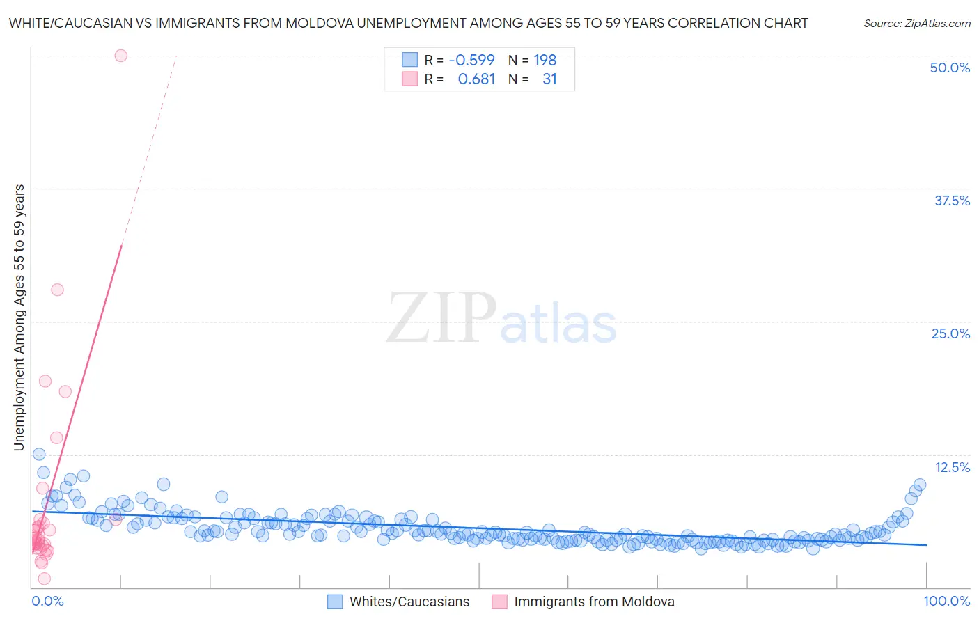 White/Caucasian vs Immigrants from Moldova Unemployment Among Ages 55 to 59 years