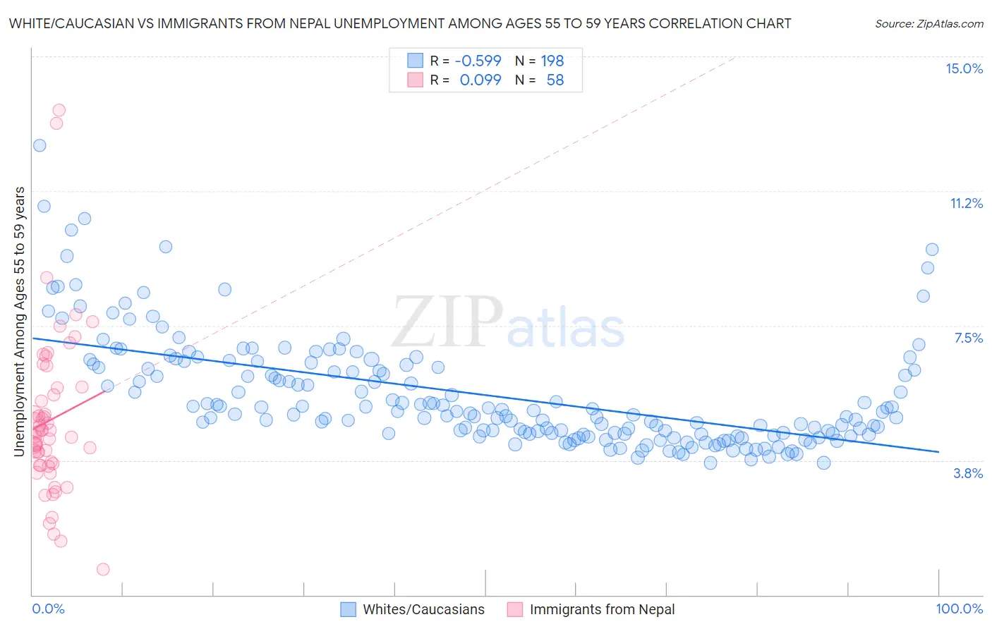 White/Caucasian vs Immigrants from Nepal Unemployment Among Ages 55 to 59 years