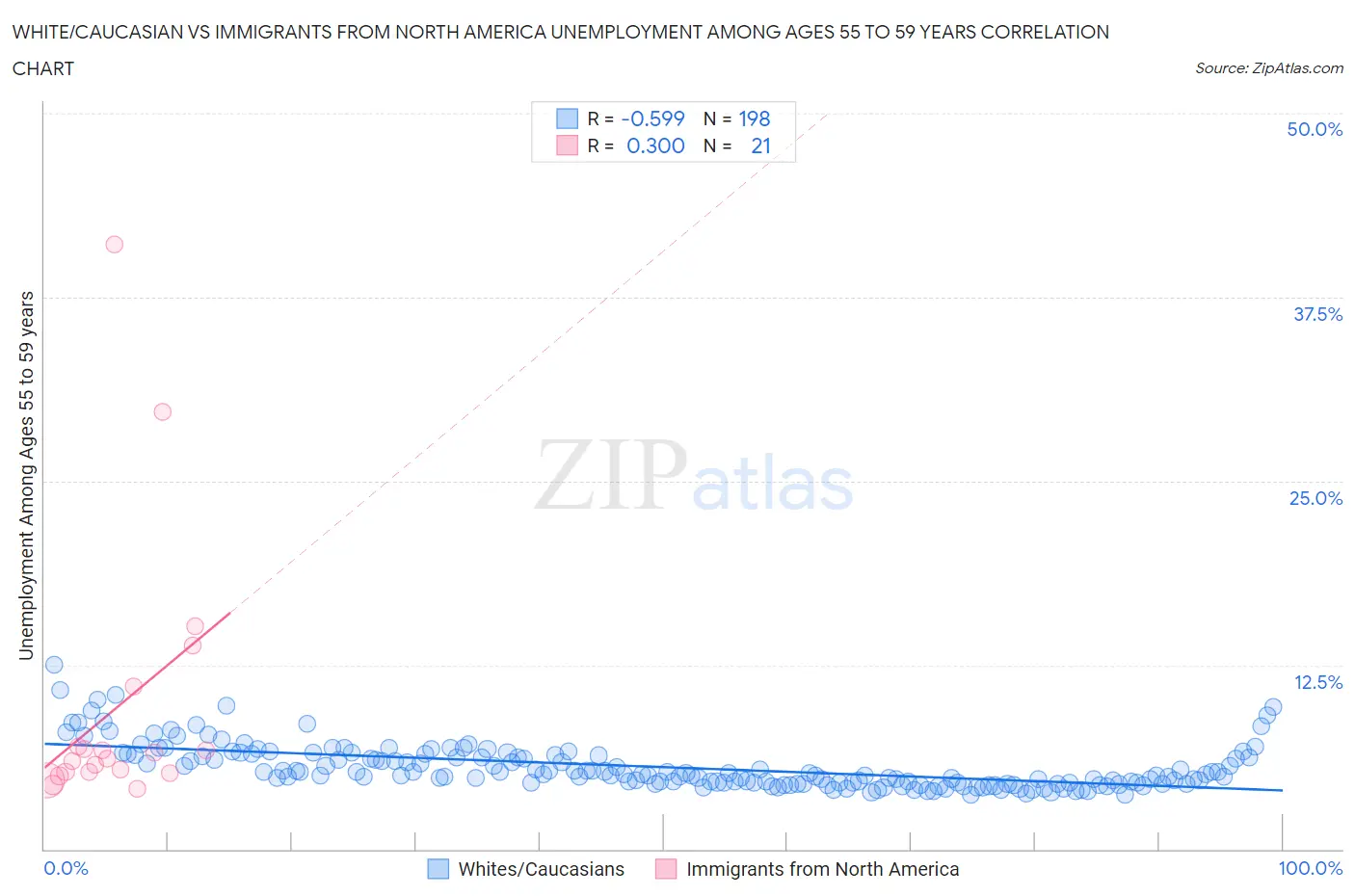 White/Caucasian vs Immigrants from North America Unemployment Among Ages 55 to 59 years