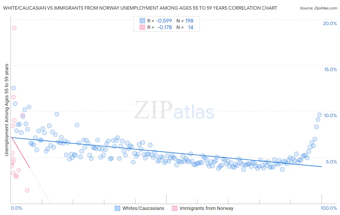 White/Caucasian vs Immigrants from Norway Unemployment Among Ages 55 to 59 years