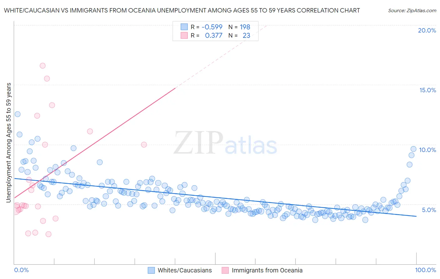 White/Caucasian vs Immigrants from Oceania Unemployment Among Ages 55 to 59 years