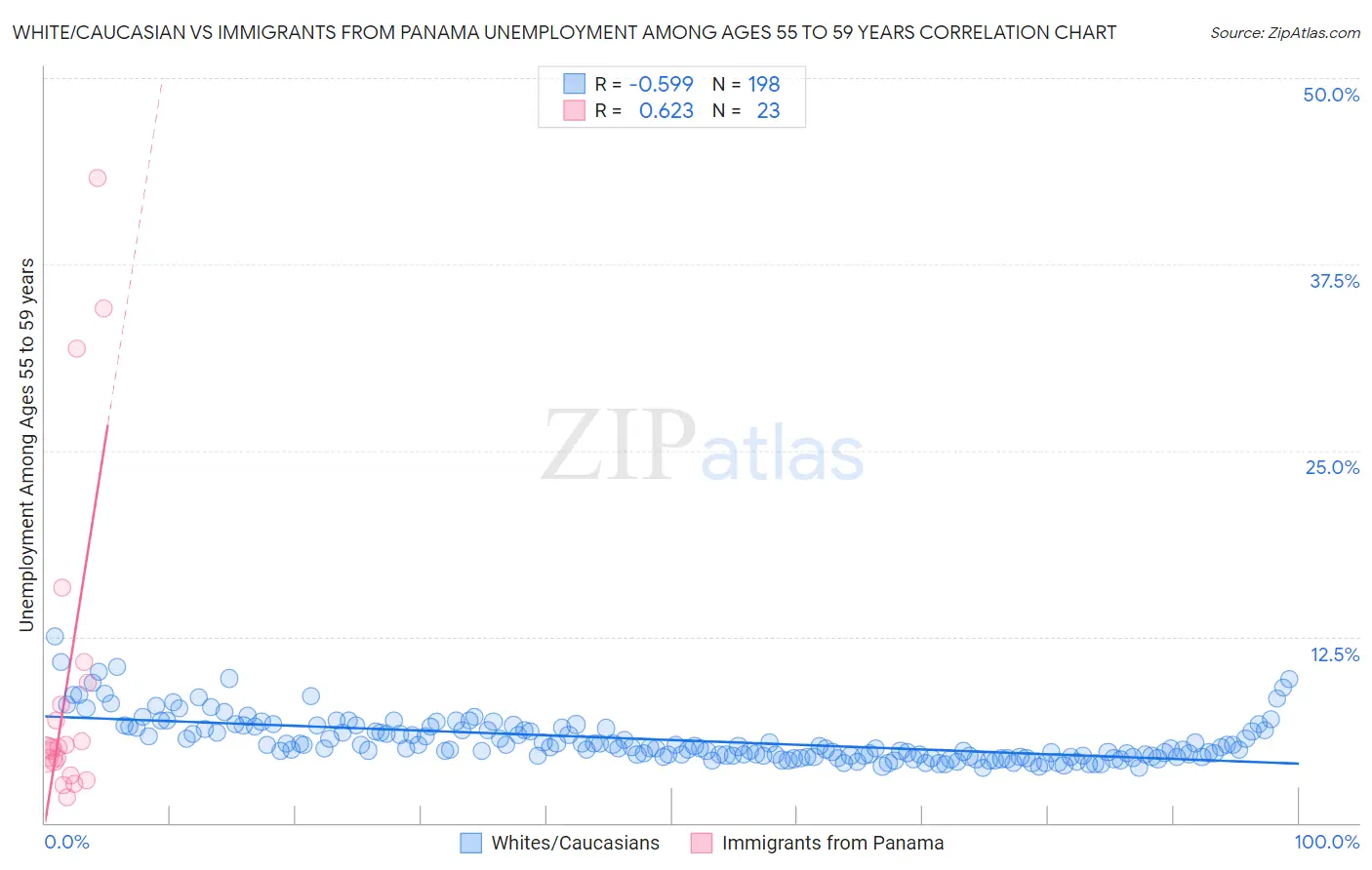 White/Caucasian vs Immigrants from Panama Unemployment Among Ages 55 to 59 years