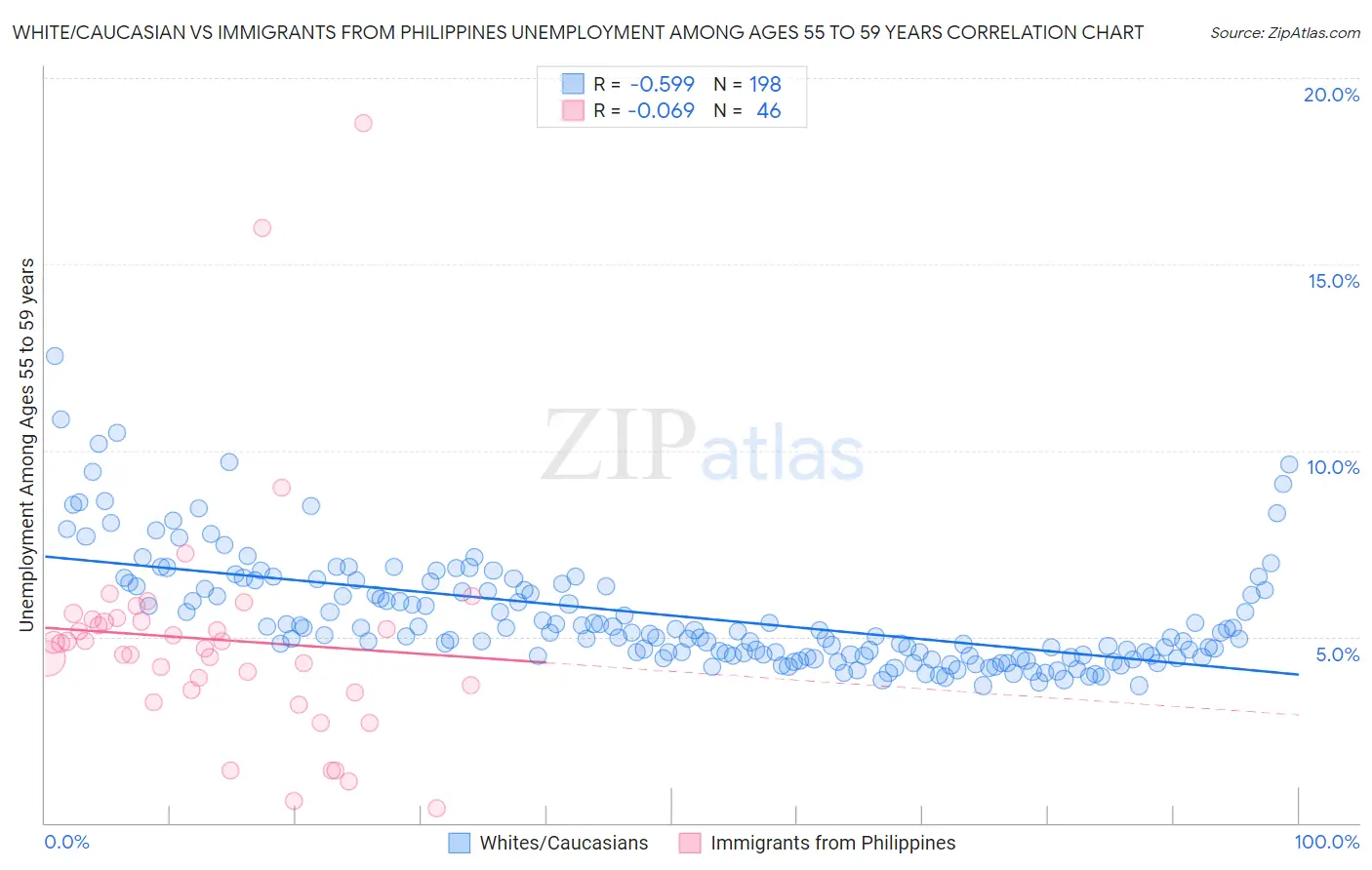 White/Caucasian vs Immigrants from Philippines Unemployment Among Ages 55 to 59 years
