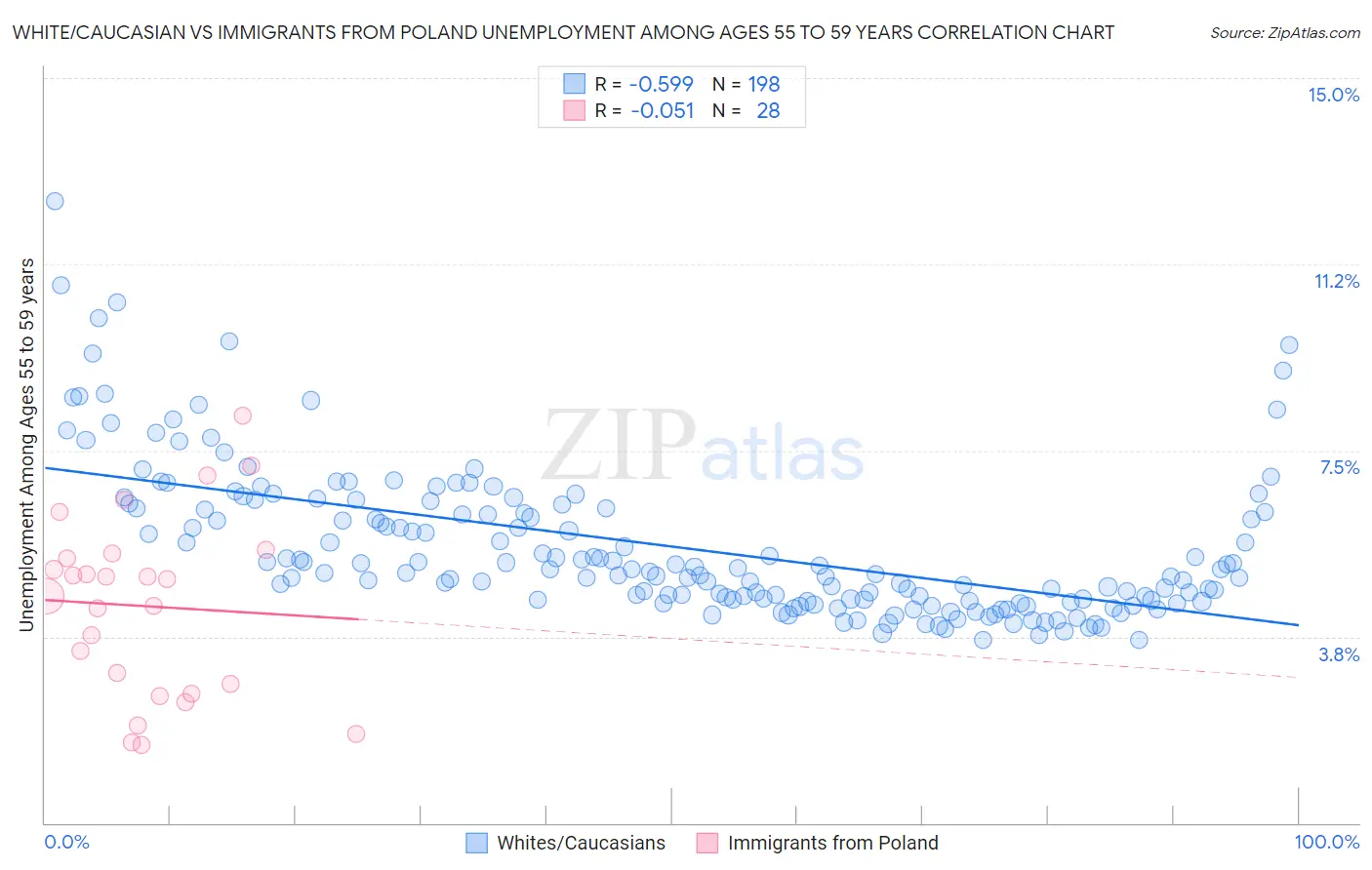 White/Caucasian vs Immigrants from Poland Unemployment Among Ages 55 to 59 years