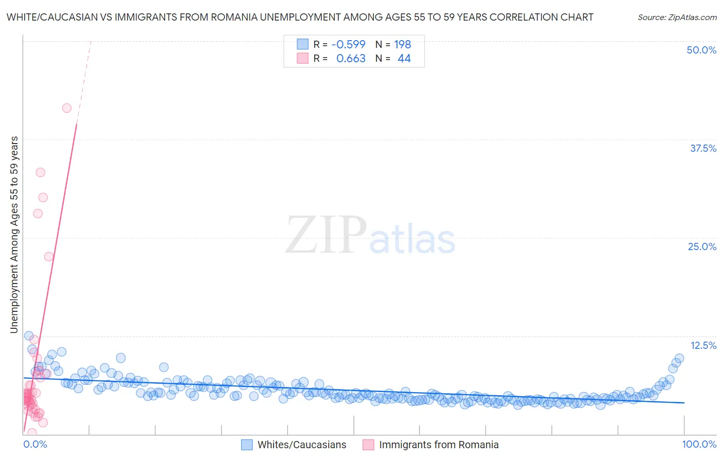 White/Caucasian vs Immigrants from Romania Unemployment Among Ages 55 to 59 years