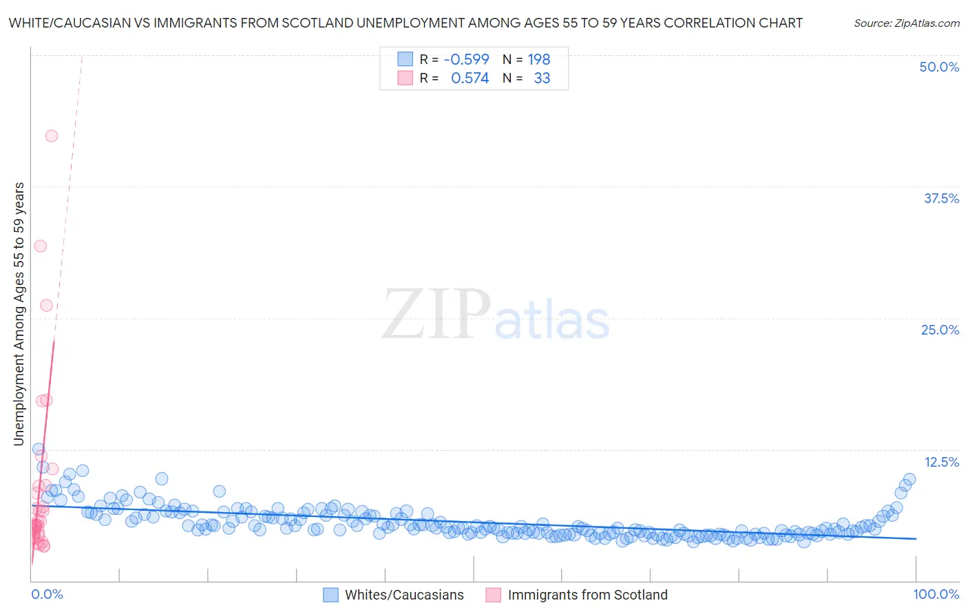 White/Caucasian vs Immigrants from Scotland Unemployment Among Ages 55 to 59 years
