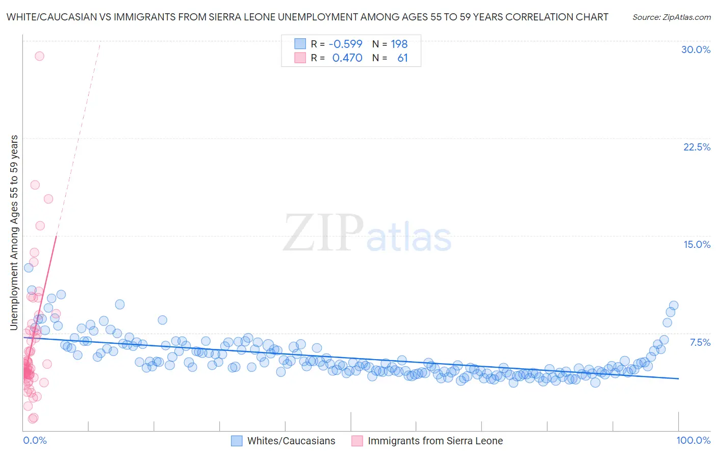 White/Caucasian vs Immigrants from Sierra Leone Unemployment Among Ages 55 to 59 years