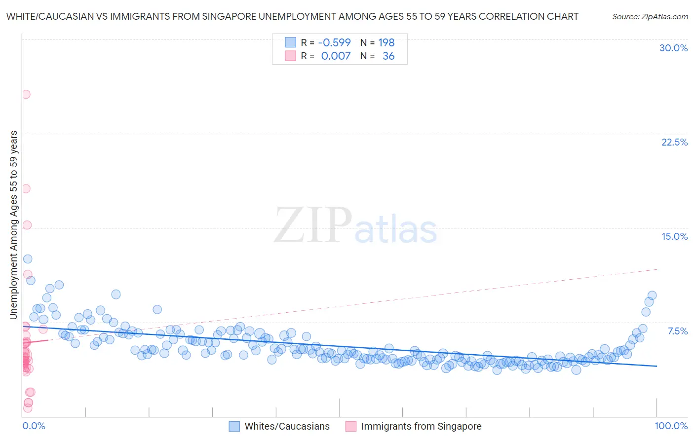 White/Caucasian vs Immigrants from Singapore Unemployment Among Ages 55 to 59 years