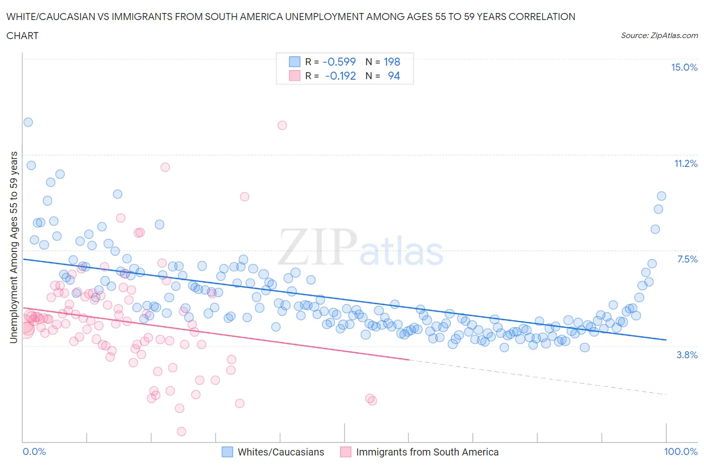 White/Caucasian vs Immigrants from South America Unemployment Among Ages 55 to 59 years