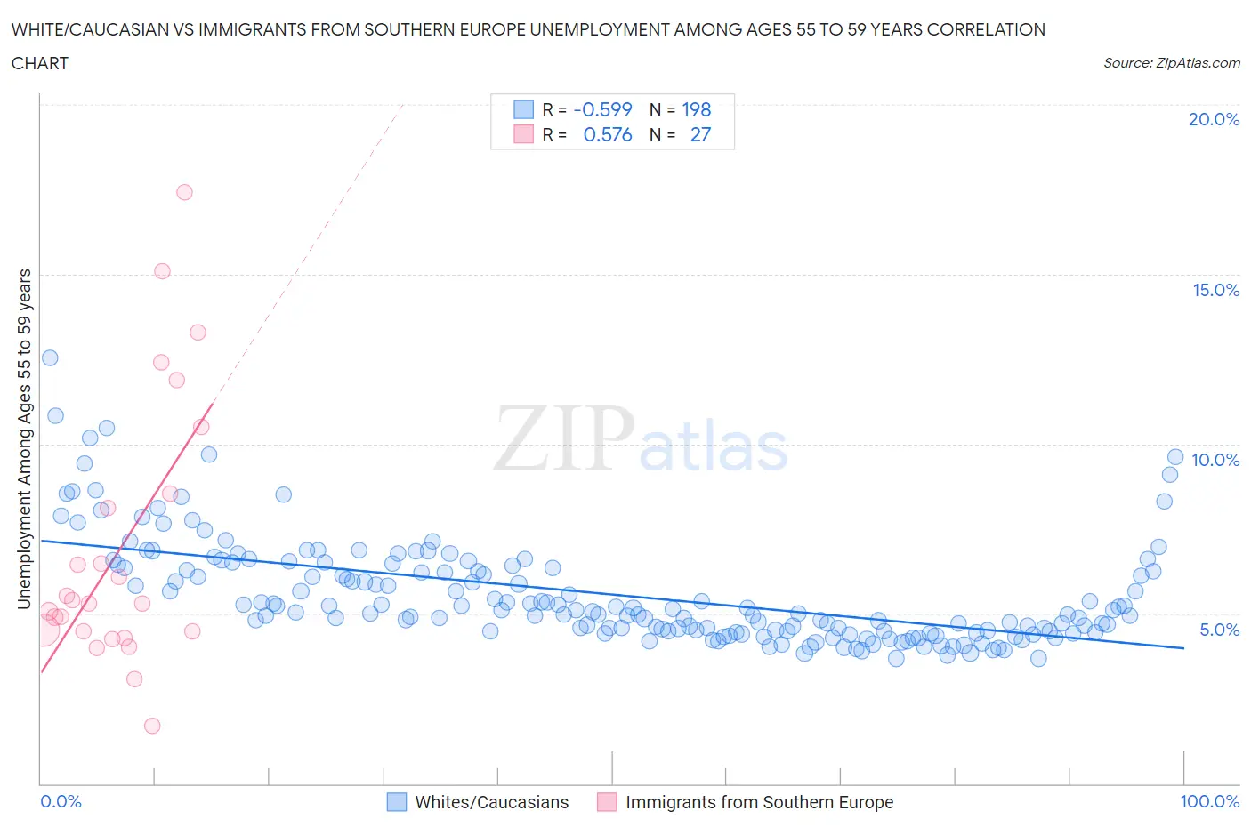 White/Caucasian vs Immigrants from Southern Europe Unemployment Among Ages 55 to 59 years