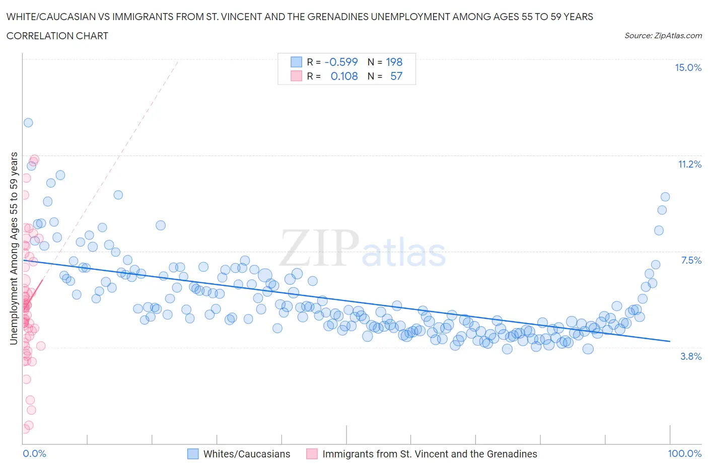 White/Caucasian vs Immigrants from St. Vincent and the Grenadines Unemployment Among Ages 55 to 59 years