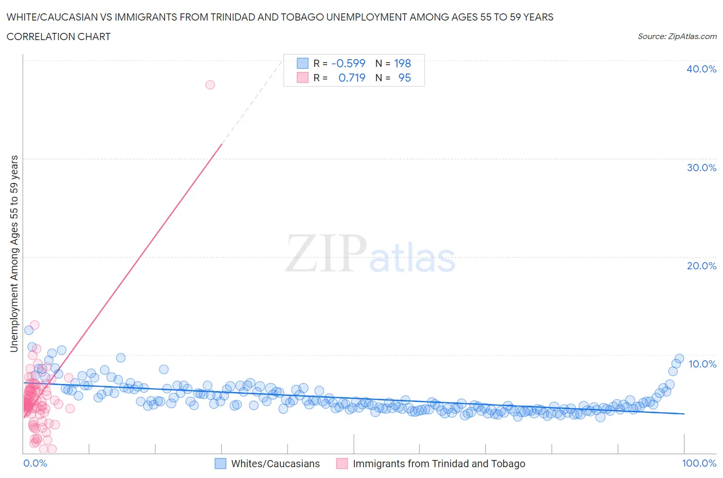 White/Caucasian vs Immigrants from Trinidad and Tobago Unemployment Among Ages 55 to 59 years