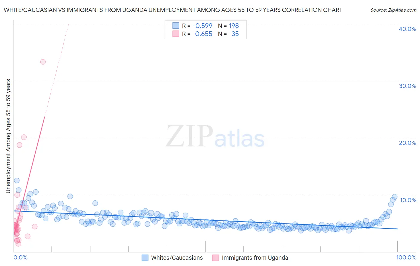 White/Caucasian vs Immigrants from Uganda Unemployment Among Ages 55 to 59 years