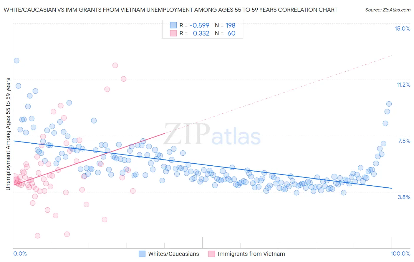 White/Caucasian vs Immigrants from Vietnam Unemployment Among Ages 55 to 59 years